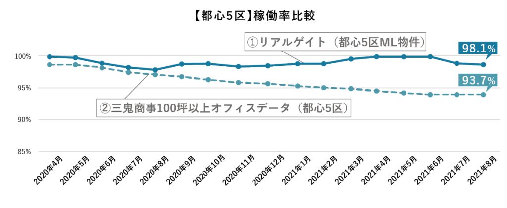 ▲図1：都心5区 稼働率比較（リアルゲイト・三鬼商事）