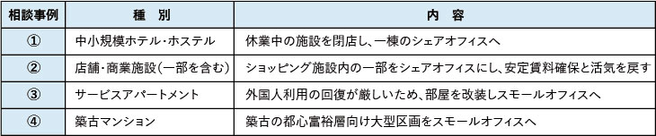 ▲図2：シェアオフィスに業態変更が進む建物 相談事例