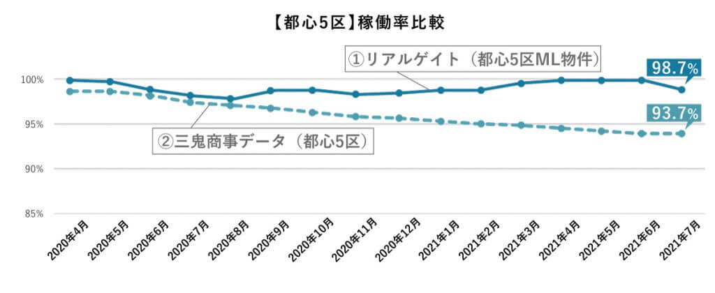 ▲図2：都心5区 稼働率比較（リアルゲイト・三鬼商事）