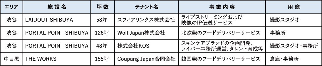 ▲表1　新たなテナント需要例