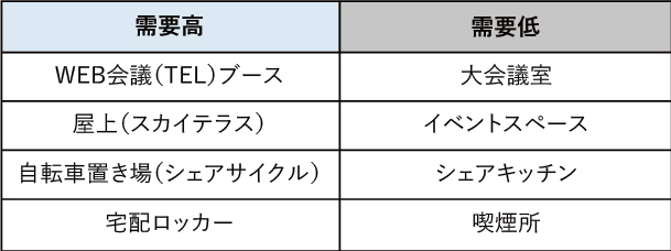 ▲表1　コロナ禍での共用部ニーズ