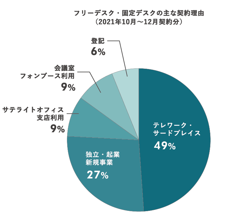 ▲図2：フリーデスク・固定デスクの主な契約理由（2021年10月～12月契約分）