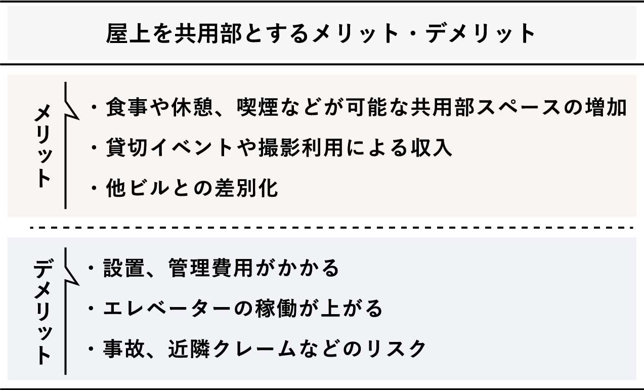  ▲表1　屋上を共用部とするメリット・デメリット