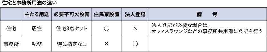 ▲表1　住宅と事務所用途の違い