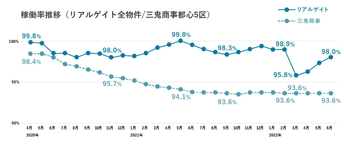 ▲表2 稼働率推移