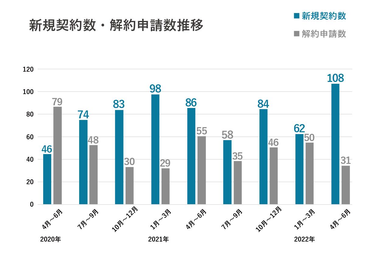 ▲表3：新規契約数・解約申請数推移