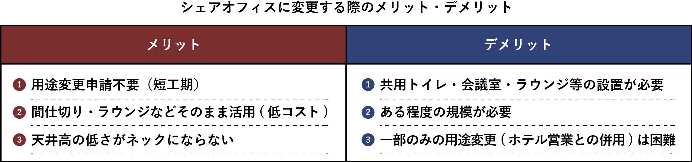 ▲シェアオフィスに変更する際のメリット・デメリット