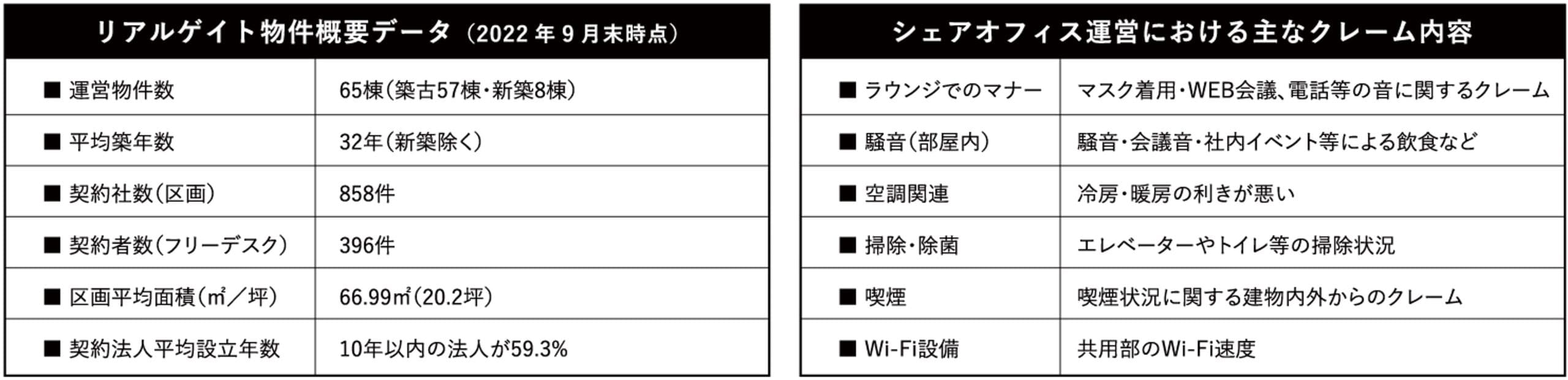 ▲表1 リアルゲイト物件概要データ / 表2 シェアオフィス運営における主なクレーム内容