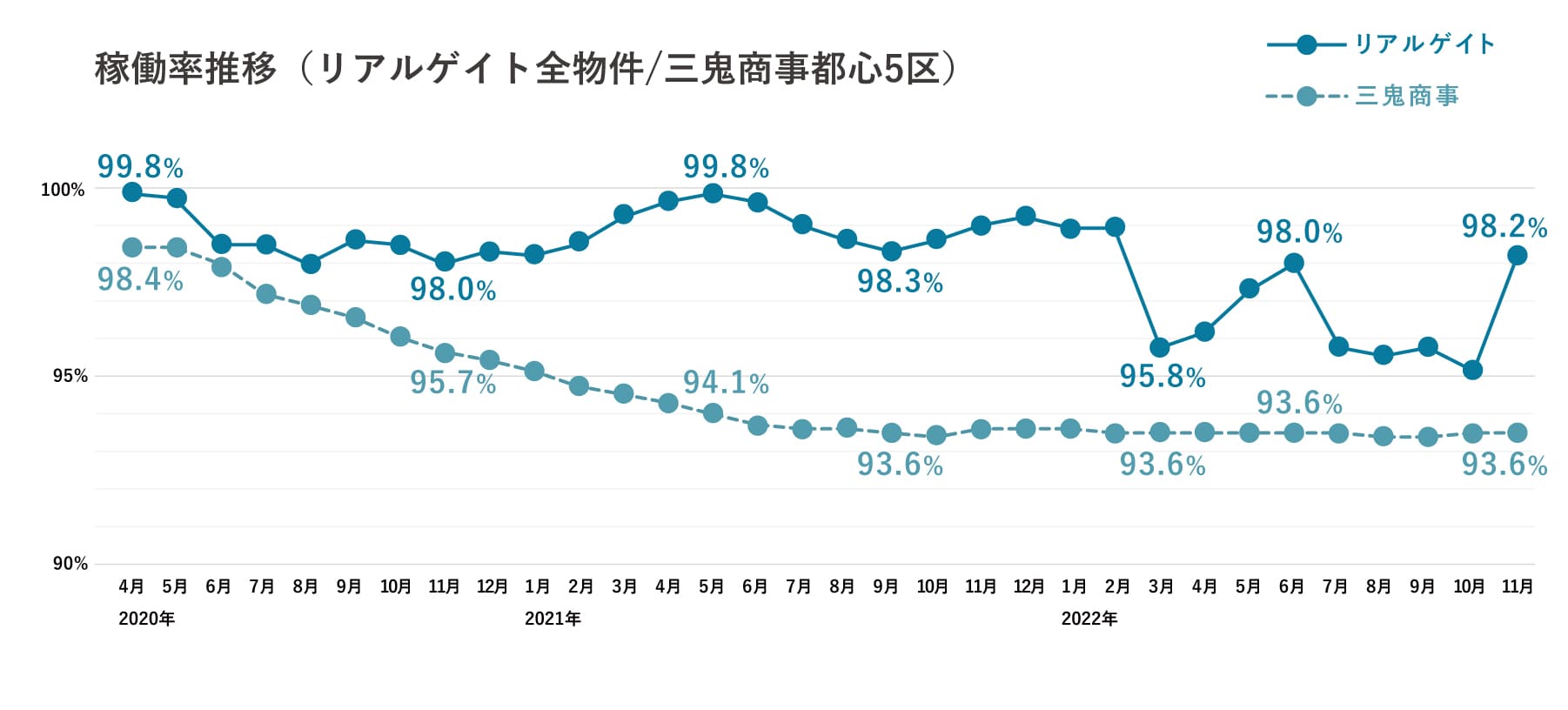 ▲図2 稼働率推移