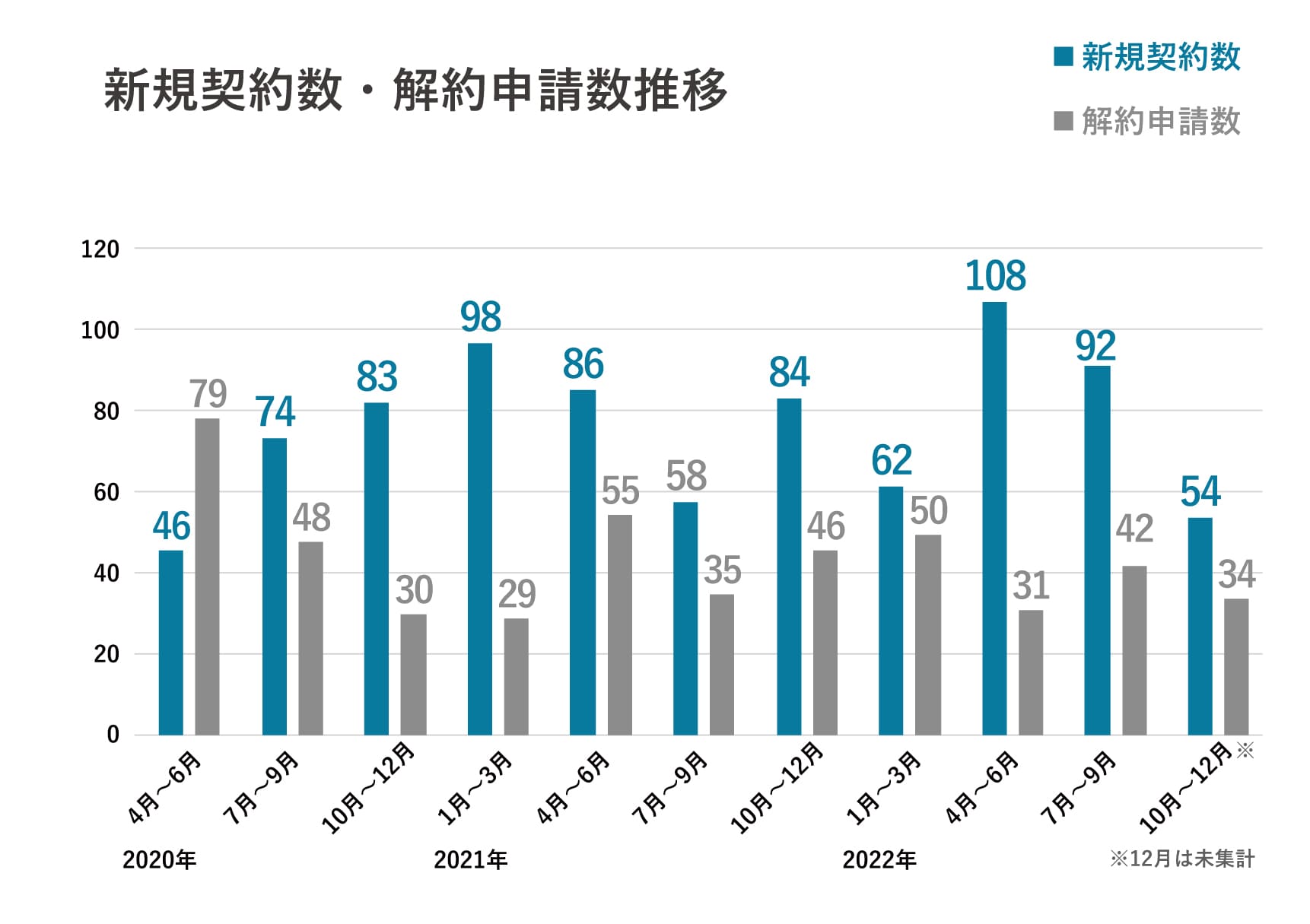 ▲図1 新規契約数・解約申請数推移