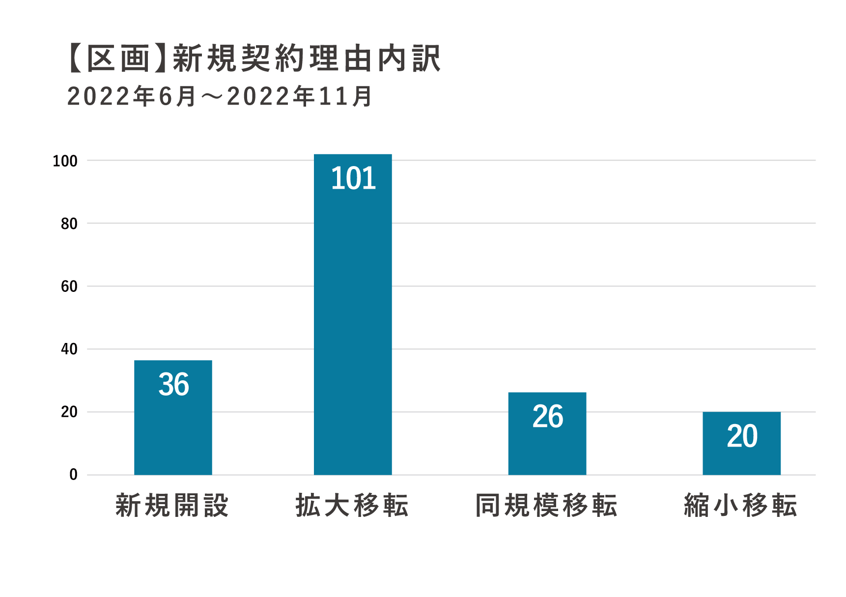▲図3 新規契約理由内訳