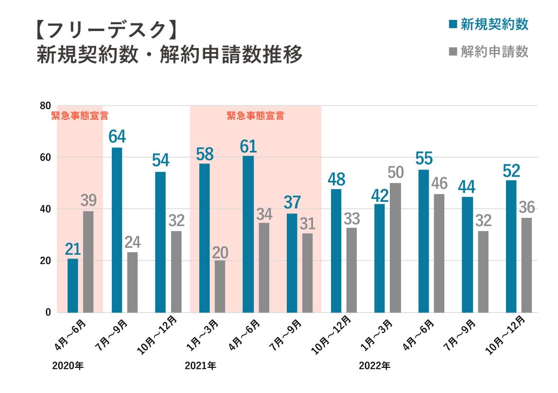 ▲表2 新規契約数・解約申請数推移