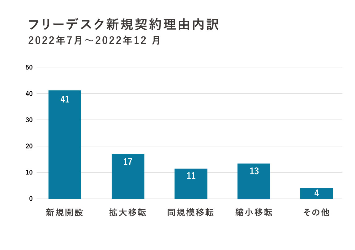 ▲表3 新規契約理由内訳