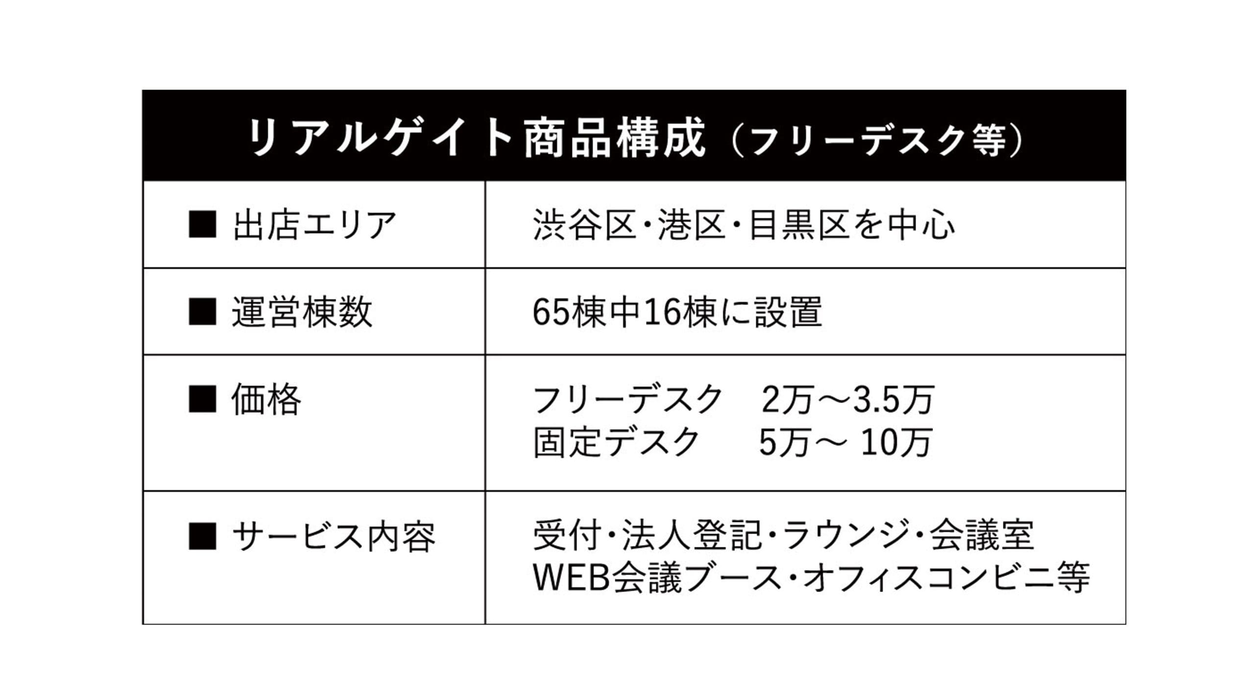 ▲表1 リアルゲイト商品構成