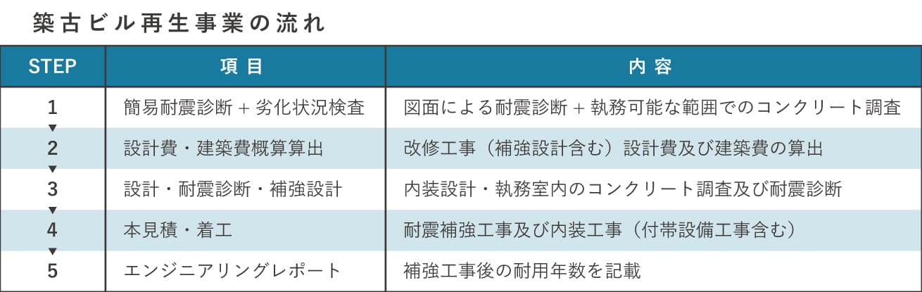 ▲図1　築古ビル再生事業の流れ