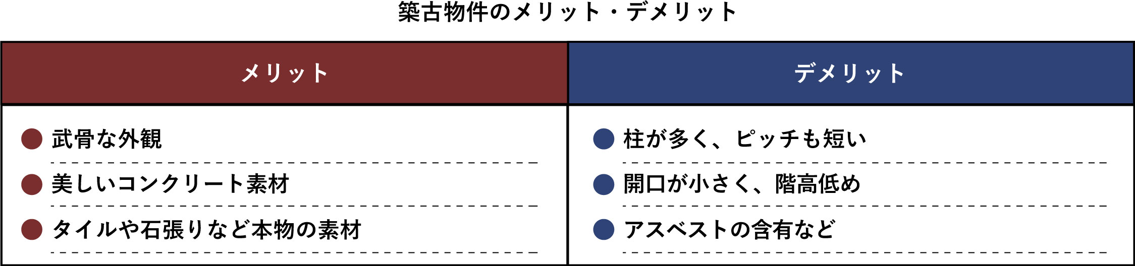 ▲図1 築古物件のメリット・デメリット