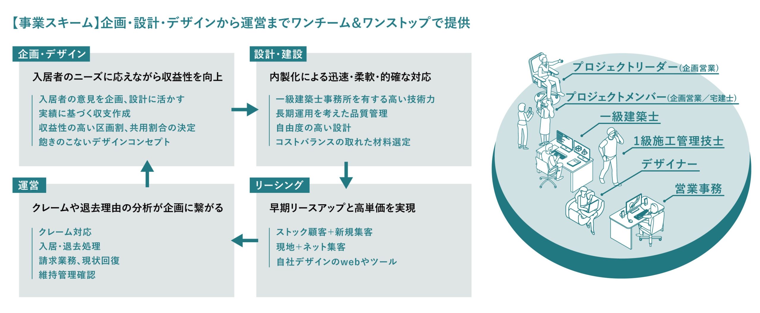 ▲企画～運営まで一気通貫の事業スキーム / プロジェクトチーム体制