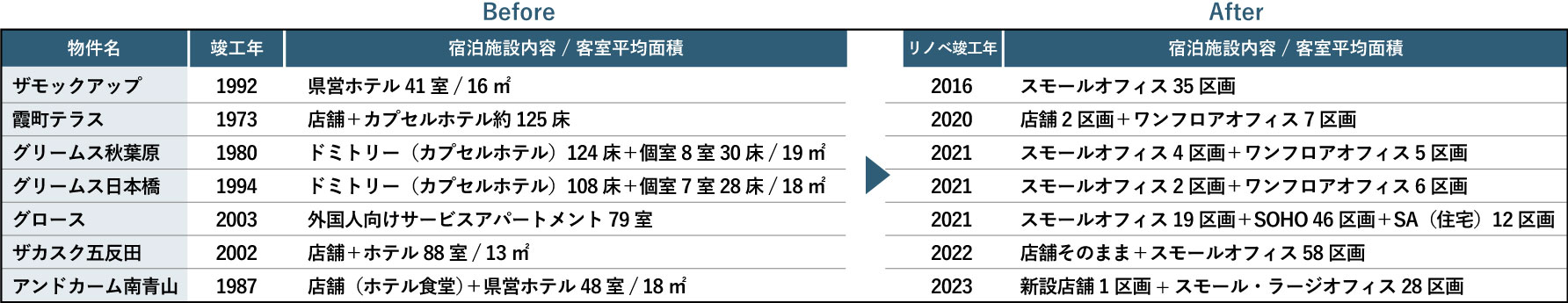 ▲宿泊施設からシェアオフィスへの改修事例