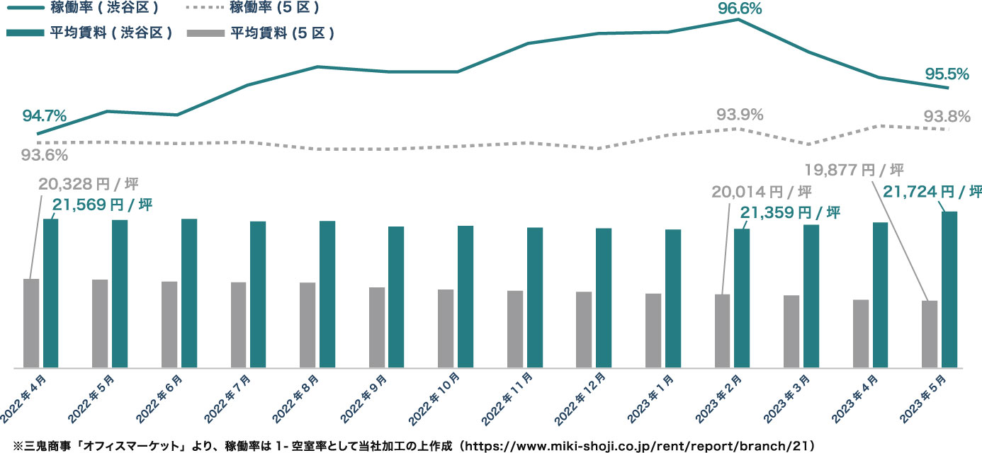 ▲都心5区・渋谷区  平均賃料・稼働率比較