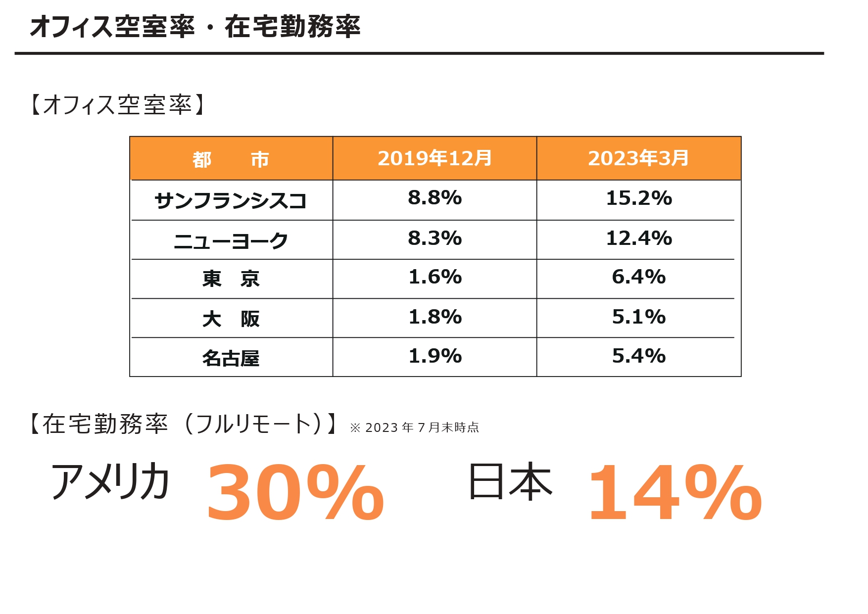 ▲（表１）オフィス稼働率