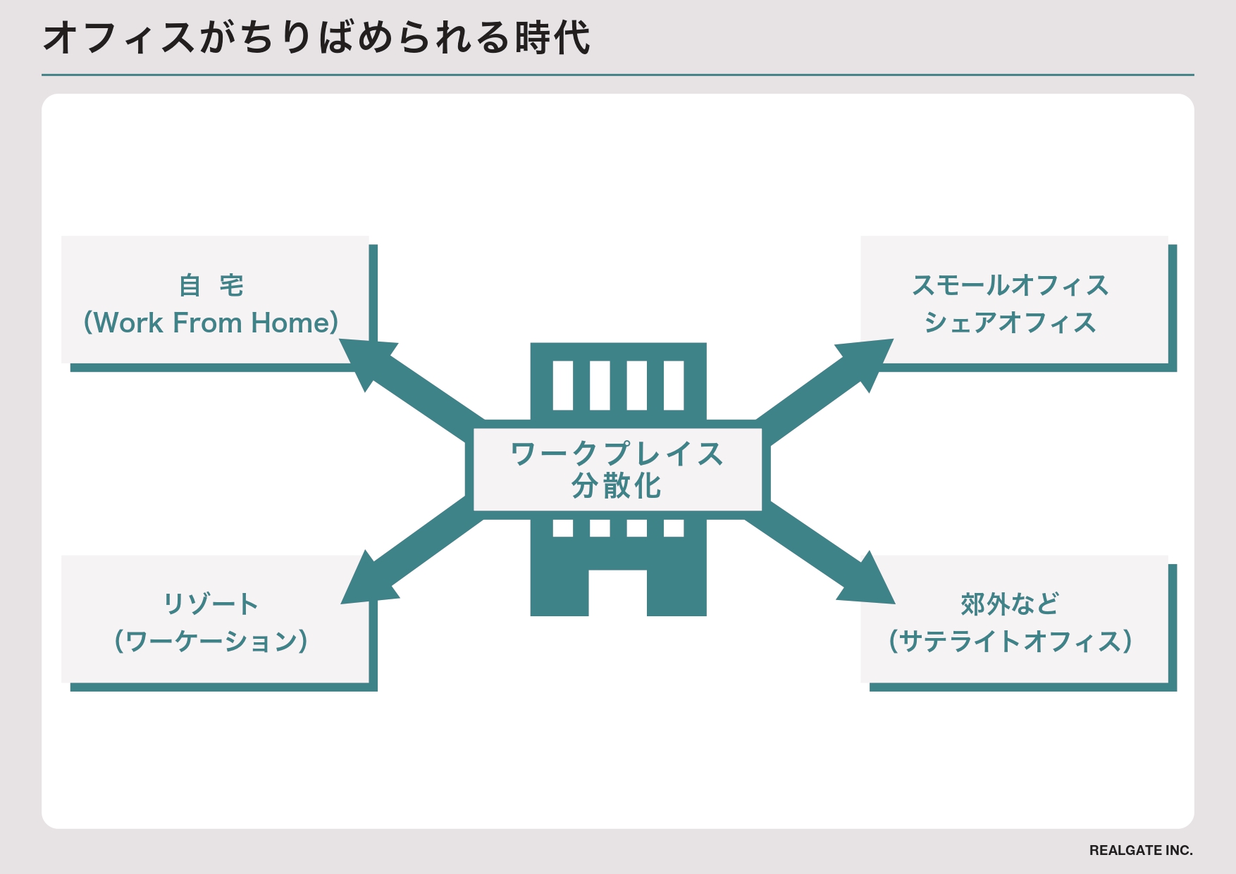 ▲（表３）オフィス分散化の時代