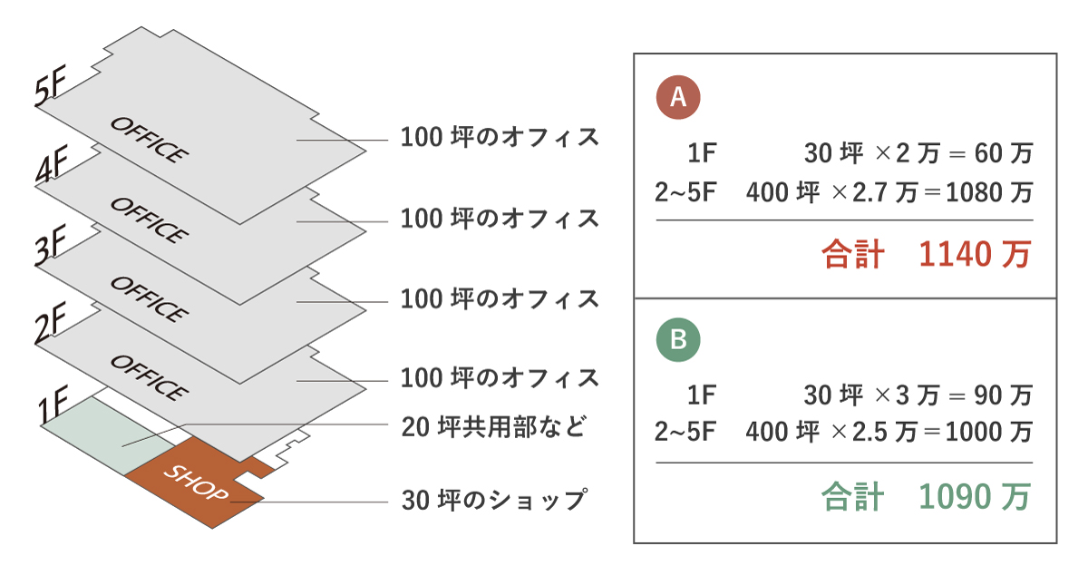 ▲（図１）450坪の築古ビル再生例　
