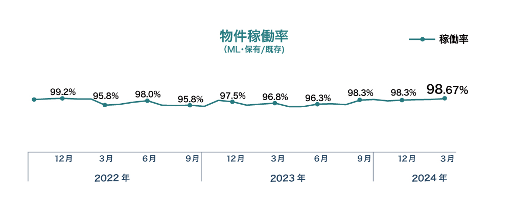 ▲過去2年半の稼働率グラフ