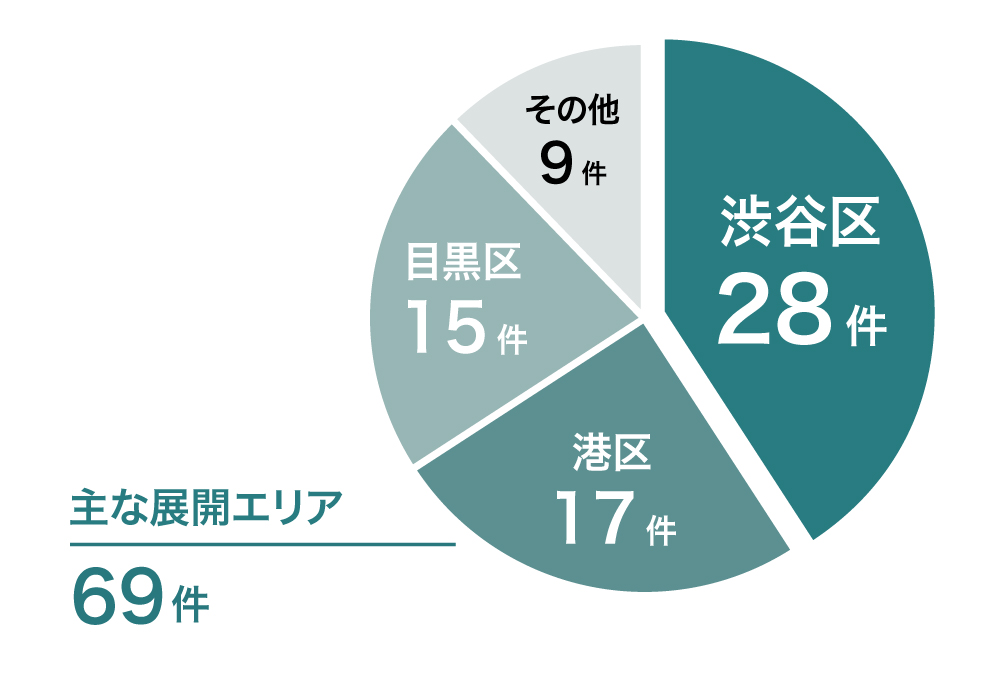 ▲主な展開エリア