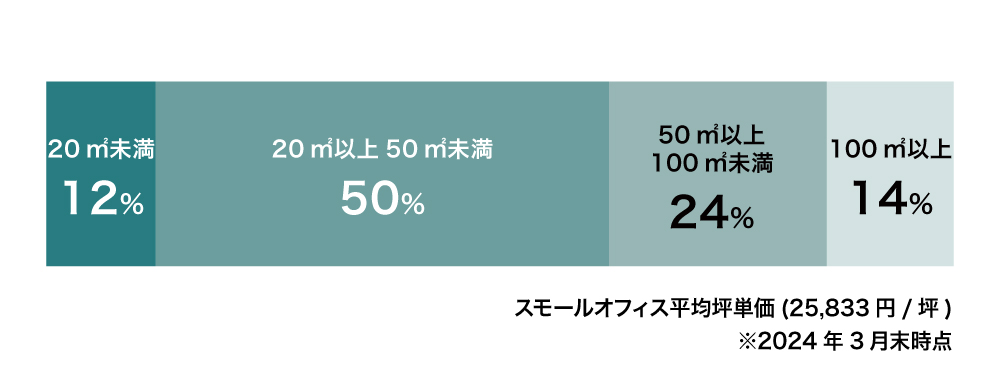 ▲供給するオフィスの区画サイズ