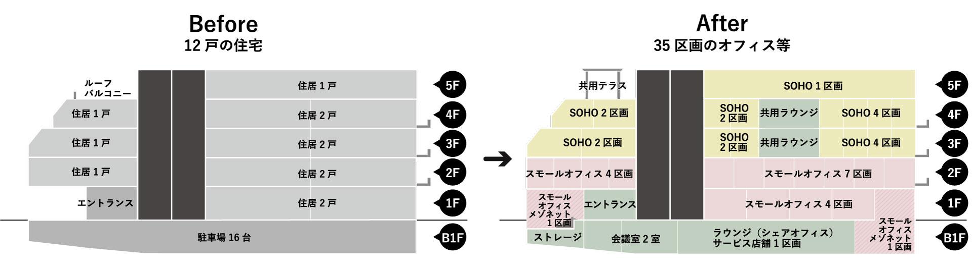▲（図1）ビル再生後、月額賃料収入910万円→1,790万円と“2倍”へ