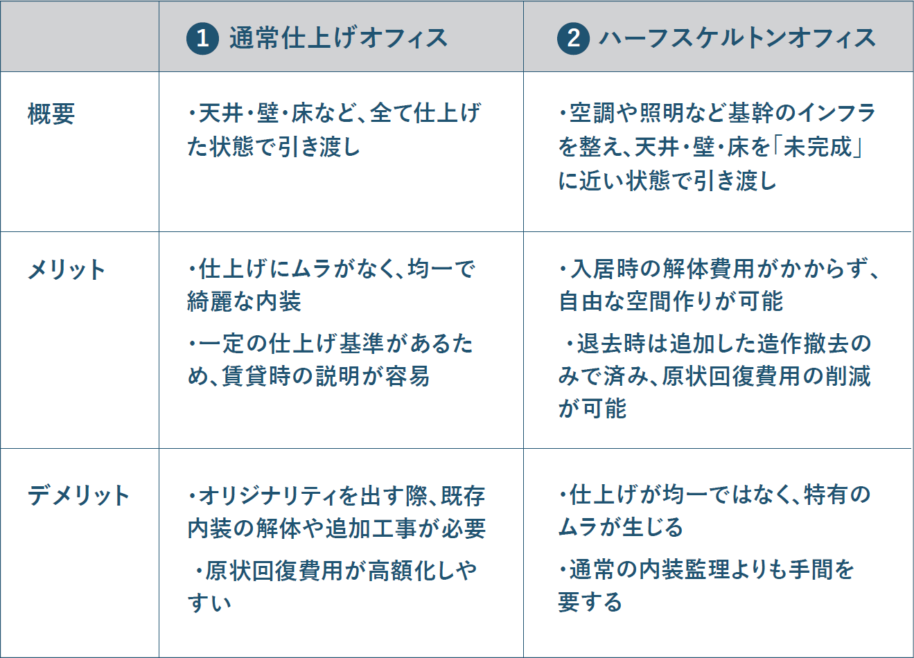 ▲オフィス仕上げの比較（表1）